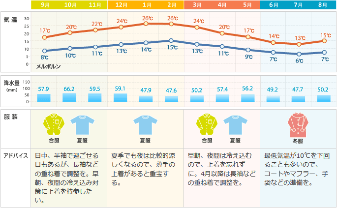 気候帯の特徴