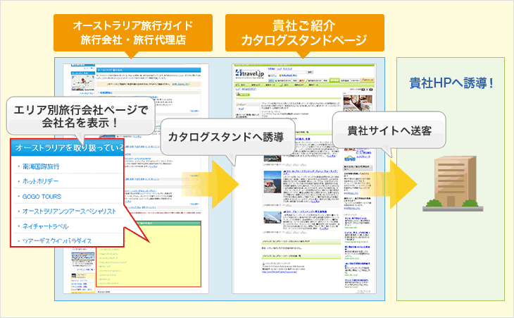 エリア別旅行会社ページで会社名を表示→カタログスタンドへ誘導!→貴社サイトへ送客!