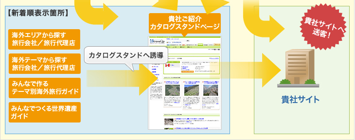 旅行ガイド・テーマ・世界遺産・予約ページなどから貴社サイトへ強力に送客!