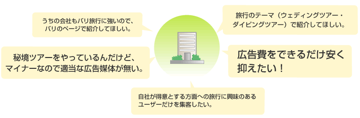 広告費を抑えたいなど、様々なお悩みを解決します!