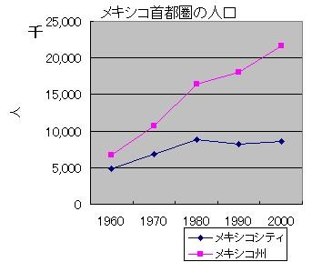 とにかく人口が増えまくる、メキシコシティ周辺からアメリカ・メキシコ経済を雑に考える