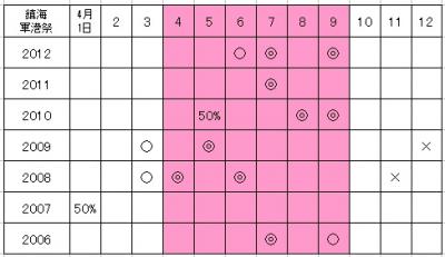 鎮海軍港祭り(桜)の見学日程分析＆ロケ地散策　案