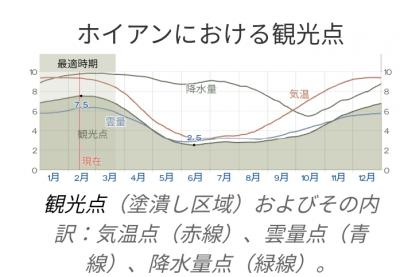 2023.8 ホイアン～ダナン猛暑旅⑧いつ訪問したら良いか