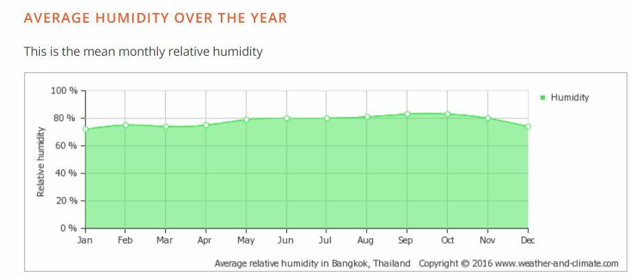 バンコクの天気 旅行装い 乾季雨季 降水量 湿度情報2分の説明映像 バンコク タイ の旅行記 ブログ By Langkawiguyさん フォートラベル