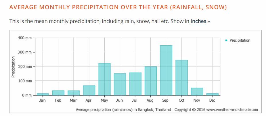 バンコクの天気 旅行装い 乾季雨季 降水量 湿度情報2分の説明映像 バンコク タイ の旅行記 ブログ By Langkawiguyさん フォートラベル