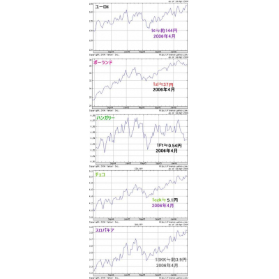 対日本円レート変動の分析 ポーランドの通貨 ズウォティー 編 By Shinesuniさん その他の観光地のクチコミ フォートラベル ポーランド 対日本円レート変動の分析 ポーランドの通貨 ズウォティー 編 By Shinesuniさん その他の観光地のクチコミ フォートラベル ポーランド