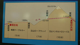 黒部湖と黒部平を５分で結ぶ！