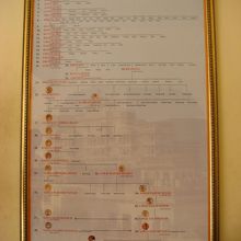 マハラジャ家計図