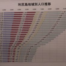 人口がどんどん減っている．特に鬼脇