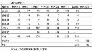自分が乗る列車の遅れ傾向をネットで調べておいた方がいい