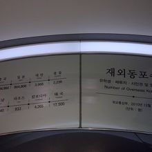 国外在住の韓国朝鮮人数1