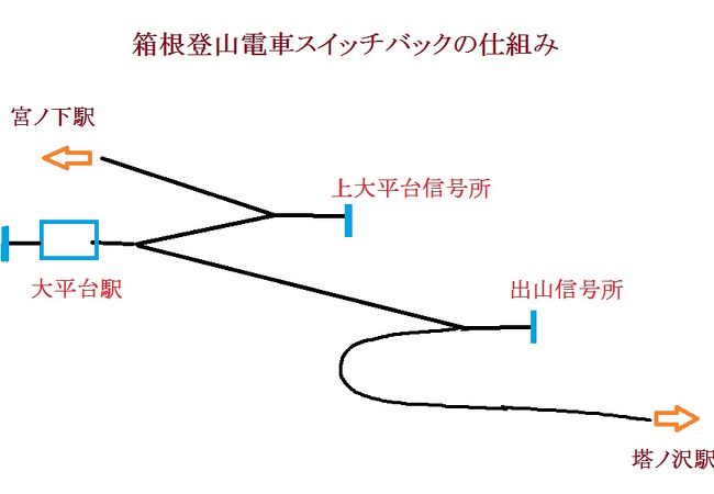 箱根登山鉄道名物のスイッチバックは、大平台駅、出山信号所、上大平台信号所の3箇所で行われます。