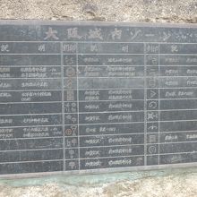 大坂城で使用した石の刻印一覧表