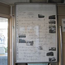 電車内に展示している玉電等説明板