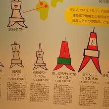 タワー内部にあった、「タワー六兄弟」の紹介。