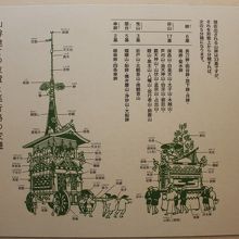 山鉾の説明
