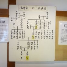紀子妃殿下の系図