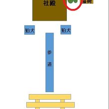 筑土神社の力石の配置です。筑土神社の社殿と世継稲荷の間です。
