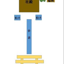 鳥居を入ると、参道の向こうに社殿が見えます。全般に、狭いです
