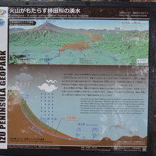 湧水のメカニズムが説明されています。