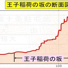 王子稲荷の坂の周辺の断面図です。標高差約２０ｍある急勾配です