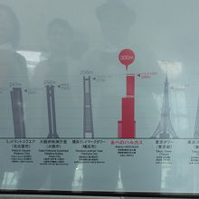 展望台の高さはスカイツリーのつぎに高いです。
