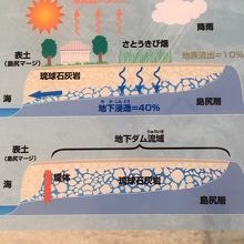 せき止めて吸い上げる世界に自慢できる治水だと思う。