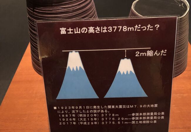 富士山は３７７８ｍだった、そして今は３７７５ｍ