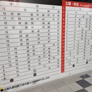 ２３時台になると使い物にならない。人口１００万人都市の地下鉄とは思えない。