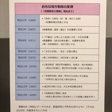 地方制度の簡潔な流れ