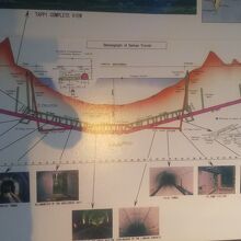 青函トンネル記念館 のトンネル構造の展示