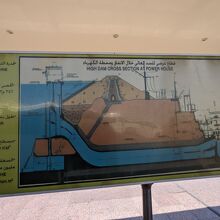 アスワンハイダムの断面図。案内板などもあった