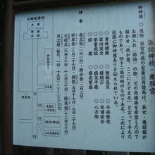 諏訪神社・東照宮の説明