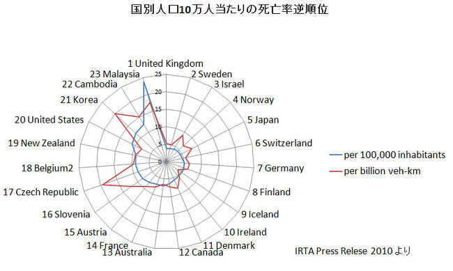 あけましておめでとうございます。<br /><br />これは旅行記ではありませんが、図形を投稿する必要からここに書かせていただきます。<br /><br />2010年にOECDの交通ホーラム・プレスリリーズに参加国の交通死者の統計が発表されていました。それを用いて交通死亡率を一覧できるグラフを描いてみました。<br />総合的に世界で一番安全な国はイギリスとスェーデンと考えられます。日本は最も安全なグループに位置しています。<br />二つのデータのうち、10億台・走行距離当たりの死亡者数は、主として高速道路の安全にかかわるものとみてよいと思います。<br />私は偶然でしたが、ヨーロッパで最初に運転したのがイギリス、大陸の方ではスウェーデンでした。そこで特にラウンドアバウト方式の交差点に慣れてから、他の西ヨーロッパ各国8カ国ほどレンターカー旅行をしました。<br />言語は色々ですが空港のレンターカーデスクではすべて英語で手続きが出来ます。<br />市街地を走るときは、最初タクシーに乗ってその土地の運転習慣の大勢をつかむのがよいでしょう、常に郷に入ったら郷に従えで、自分が正しいと思い込まないことです。高速道路は世界中それほど変わりません。<br />では　楽しいご旅行を。