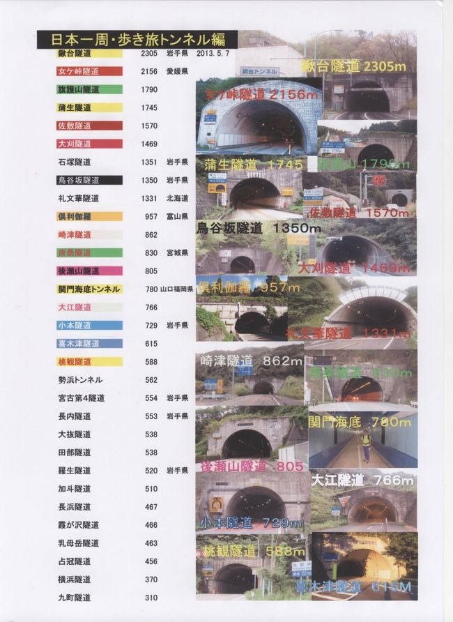 歩いて日本一周するとトンネルも避けては<br />なかなか廻れない、一番長いトンネルは<br />岩手県の鍬台トンネルで２３００メートル<br />２００以上のトンネルを抜け日本一周を達成<br />短いトンネルは写真にも取らず記録にも残して<br />いなかった。<br />総延長５０キロメートルを越えていると思われる<br />橋は開放的で絵になるが、トンネルは閉鎖的で<br />暗く狭く写真対象になり難いが１００点以上<br />集めました。