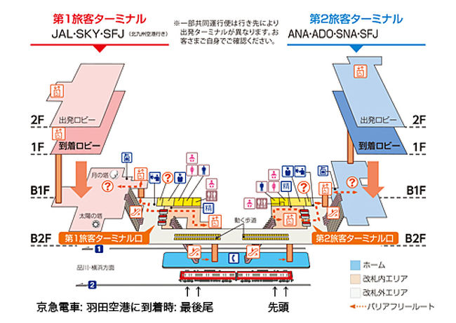 モノレールだと羽田空港の羽田空港第1ビルと羽田空港第2ビルは別の駅になっていますが、<br />京急電車だと、真ん中に到着するので気にせず終点の羽田空港国内線ターミナル駅で降りればよいです。<br />降りてから、掲示板を見て、航空会社がある方向に歩けばいいのです。<br /><br />注意<br />京急の乗車位置ですが、横浜方面から乗車すると、蒲田でスイッチバックしますので、東京方面からの乗車位置と逆になります。