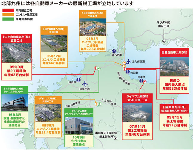 ニュース特集&lt;&#63754;永集 地域未来研究院長の九州 紀行&gt;②「自動車産業活性化のため北九州自動車工業都市に行く」<br />2018.09.06 <br /><br />&lt;&#63754;永集 地域未来研究院長の九州 紀行&gt;<br /> <br /><br />&#63754;永集 地域未来研究院長 <br /><br /><br />南道日報は、地方分権の時代、地域の発展の方法を見つけるために &#63754;永集 地域未来研究院長の九州 紀行を3回連載している。 1回は「地域の発展モデルを探して福岡、武雄、由布院に行く」、2回は「自動車産業活性化のため北九州自動車工業都市に行く」、3回は「地方自治と平和を探して長崎、下関に行く」などである。<br /><br />②「自動車産業活性化のため北九州自動車工業都市に行く」<br /><br />労使民政協力・人材育成が強み...光州型雇用Model パズル合わせなければなら<br /><br />2011年にユネスコのグリーン成長都市に指定<br /><br />歴史資源、世界文化遺産登録後、観光化<br /><br />「朝鮮の労働者の強制徴用」三池炭鉱も<br /><br />光州市、北九州市の自動車産業ベンチマーク<br /><br /><br />務安国際空港から北九州空港までは1時間10分ほどの距離だ。北九州市は、九州地方の最北端に位置しており、福岡県に所属する日本の政令指定都市の一つだ。<br /><br />私が北九州市に到着したとき、台風が吹きていた。ニュースは九州地方に嵐と豪雨が予想されるという天気予報をしていた. 幸いなことに、次の日風だけブルプン晴れた日だった。<br /> <br /><br /><br />小倉城, リバーウォーク北九州<br /><br />小倉駅側ムラサキ江橋を渡ってと北九州が「灰色の都市」を「緑の都市」に変えた環境都市ということ思い出した。韓国蔚山市が自動車、造船工場など公害都市から環境都市に変え「太&#8203;&#8203;和江」が肉が住んでいる透明な川に変わったものと同じだった。<br /><br />北九州は1960年に日本の4大工業地帯の一つであった。市は、「北九州市環境モデル都市行動計画（北九州グリーンフロンティアプラン）」を実行していたが、中心市街地から低炭素化と太陽光発電、電気自動車、LEDなどの新エネルギーを導入する方法として「ムラサキ川エコリバー組成&#39;&#39;花園地区の低炭素先進モデル地域形成」「アジア低炭素化センター」を造成していた。 2011年OECDが北九州をグリーン成長都市に指定したとする。<br /><br />公害克服は、最初の子供たちの健康を心配した母親の市民運動で開始し、市民、企業、行政のパートナーシップによる努力と国の法律よりも厳しい「北九州市公害防止条例」が大きな役割を果たしたという。<br /><br />江を渡って小倉城に行く途中に「リバーウォーク北九州」という大きな建物が現れた。 2003年の都市活性化政策の一つとして誕生した大規模複合商業文化施設だNHK放送局、北九州芸術劇場、市立美術館分館、映画館などのショッピングや文化を楽しむことができる空間だった。<br /> <br /><br /><br /><br /><br /><br />小倉城庭園<br /><br />小倉城は江戸時代から栄えた都市だったことを示して威容を持っている。小倉城を訪問したときに修理をしていたし、城の前の庭で小さな平和の碑を見るようになっ北九州市の特別な歴史の一瞬を示し紀念碑だった。 1945年8月、日本に原爆を投下する米国の投下地点は、元の北九州であった。ところが、この日の時計がぼやけ原爆は、北九州ではなく、長崎に投下され、これに北九州市民が長崎市民を慰勞して、平和を願う碑をたてるということだ。世の中にこんなドラマチックな事件もあるか！<br /><br />だから幸い北九州の歴史文化遺産は、そのまま保存がされて、特に、明治時代から発達した製鉄、造船、石炭工場である東洋第1の国営八幡製鐵所と東田第1高炉、遠賀川河川ステーション、未ヒケ炭鉱と港など、日本の近代産業革命遺産がユネスコ世界文化遺産に登録された。八幡製鉄所、三池炭鉱は日帝時、朝鮮の労働者が強制徴用で連れてこられ働いところでもある。<br /><br />市はこれを活用して、スペース駅一帯に「北九州世界遺産の街」を作り、このような産業革命遺産と一緒に現代的なイノチノタビ自然史歴史博物館、イノベーションギャラリー、環境ミュージアムなどを見学できる観光地で作られたのは、真の特色があった。近現代の文化遺産の中で都市の過去と現在を見ることができようにした発想自体が意味がある。<br /><br />人口94万6千人の北九州市は、「人と文化を育成し、世界に接続された環境と技術の都市」を目指し、環境首都 技術首都のための様々な施策を進めている。<br /><br />私は今までその中の環境や文化について調べた。ところで私が北九州を訪れた本質的な目的は、それより北九州の自動車工業の探るたものだった。<br /><br />3年前ぐらい光州自動車産業を育てる北九州がベンチマークモデルとして浮上した。 2016年9月 尹壯鉉(ユンジャンヒョン)前光州市長も北九州市を訪問し、交流協力を協議した。<br /><br />そして2年が経った今、光州市は現代起亜自動車の平均賃金の半分程度である年俸4000万ウォン(圓)程度の賃金で完成形の車10万台を生産することができる光州型雇用事業モデルを推進している。北九州でベンチマーキングしたものである。<br /> <br /><br /><br />九州自動車工場の現状<br /><br />しかし、文在寅大統領と政府が積極的に支援し、光州市と現代車などが合弁して作成する光州型雇用の自動車工場は、良質の雇用に満たされていなかった条件の労働界の反対と、最近、米国が輸入車に25％の高率関税を推進しており、難航に直面したまま推進されている。<br /><br />果たして成功することができるだろうか？そして北九州でベンチマーキングしたこのモデルは、本当に望ましいのだろうか？私はその答えを見つける必要がありました。<br /><br />北九州市役所に向かった。市産業経済局を訪問し、企業立地と自動車産業を担当する3人の公務員に会って状況を聞いて資料を受けた。予定になく、突然訪れた探訪者を市職員は親切に迎えてくれた。<br /><br />市は北九州が自動車メーカーで159万台の生産能力を持っているとした。今年の基準で見ると、トヨタ車の子会社であるトヨタ自動車北九州の宮田工場43万台（レクサス生産）、トヨタ自動車北九州の小倉工場22万5千（ハイブリッド用トランスアクセル）、神田工場44満期（エンジン）と日産自動車九州工場53万台（X-TRAIL、ログ、セレナ等）、日産車体九州17万台（パトロール、キャラバンなど）、マツダ防府工場が48万台を生産する。これと共に北九州自動車生産台數も、前年比増加し続けている。<br /> <br /><br /><br />東田第1高炉（上）と八幡製鉄所。<br /><br />九州は衰退する石炭、電子産業などを交換する新しい産業を見つけるために1970年代の初めから福岡県北九州市の積極的企業誘致活動を行った。その結果、73年の日産車、90年トヨタ自動車、98年ダイハツ工業は、2005年にトヨタ車のエンジンとハイブリッド工場など自動車産業の誘致と集積を行わた。<br /><br />どのようにこのようなことが可能だろうか？何よりも、道路、港湾、工業団地などのインフラを造成して、果敢な企業補助金政策で、現在180万台の生産を目指し、自動車産業の育成にオールインした自治体の努力が最も重要だった。<br /><br />九州で進出したユニットズ九州自動車社榎本秀人代表は北九州進出理由について「北九州に自動車企業が多数立地して成長の可能性が高く、交通インフラが素晴らしく、国内はもちろん、アジアと近接地理的利点があった」と答えている。また、進出して良かった点については、「新工場を開始するときは、その地域の人材を採用するべきなのに、福岡県は、優れた人材が多い」と話した。<br /><br />北九州に進出した多くの完成車企業と部品企業の企業立地の理由は、ほぼ同じである。<br /><br />ところが、ここで決定的なのは、安価な賃金と、このような人材育成を支える北九州産学官支援体制であった。<br /><br />北九州は、ほぼ20年の間に大規模な予算を投入して、大学や研究所を作成し、大規模な人材育成システムを作った。日産九州自動車進出の決定的な契機は、労働者の賃金が本社より20&#12316;30％低いがあった。一方、同社は、近代的な技術で、労働強度を下げるによって&#63886;俸 4200&#12316;4千300万ウォン(圓)程度の低い賃金でも高級車を生産する方法を探した。<br /><br />代わりに、北九州の青年たちには自動車クラスターが与える多くの雇用があったし、企業からの税金によって北九州経済が活性化されていつのまにか技術だけでなく、環境という生活の質を改善する都市に発展する動力になったのだ。<br /><br />ところが、光州型モデルは、北九州の事例と似ていたりしますが、また非常に異なっている。木浦、光陽の港湾と道路、光グリーン産業団地立地環境、自治体の自動車産業育成意志などは九州と似て自動車生産需要限界と先端の自動車市場の到来は、強力な労働組合と地域産学官支援体制の不足などは、別の環境である。また管が直接投資する方式は、新しくは一つかなりのリスクがある。<br /><br />九州国際大 江本教授は、北九州自動車産業について「これからは節目だ。自動車産業の生存競争は激化している。高い生産性と労働力の確保だけが答えである」と展望する。<br /><br />また、自動車産業は、3つの大きな変化の波の上にある。バッテリ電源の電気化、AI技術による完全自動運転化、自動車所有概念の解体と共有利用のトレンドがそれである。この3つの変化をずらした後一瞬に没落する。<br /><br />北九州は、そのような将来を備えている。光州モデルは、現在「あまりられたパズル」という気がした。非常に長い時間を悩んだが私の結論は、パズルを合わせるまでに準備して努力することが望ましいということだ。<br /><br />企業主導の投資、労使官民の合意、人材養成システムの構築、新しい未来に備える自動車生産というパズルを合わせていないポリシーは失敗に帰結することができる。政府と光州市の努力は認めるが、光州の未来のために失敗してはならないからである。<br /><br />環境と技術の都市、自動車産業のメッカ九州を去る日、私はなぜ百済と最も近かった、百済を支援羅唐連合軍に戦った九州が仁川、蔚山と姉妹提携をする私たちとはしていなかったかという気がし突然しきりに聞いた。(終)