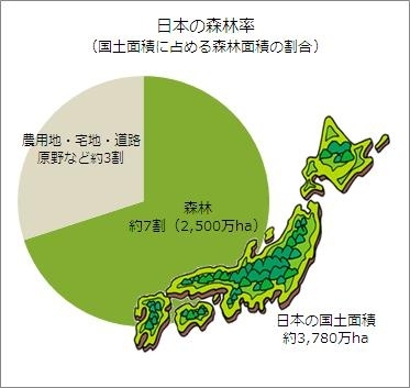 山密？　冗談はよし子さん、日本の国土の７０％は森林です。