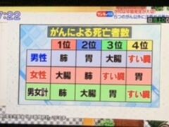 齢77血糖値異常？！癌が見つかった、即外科削除！