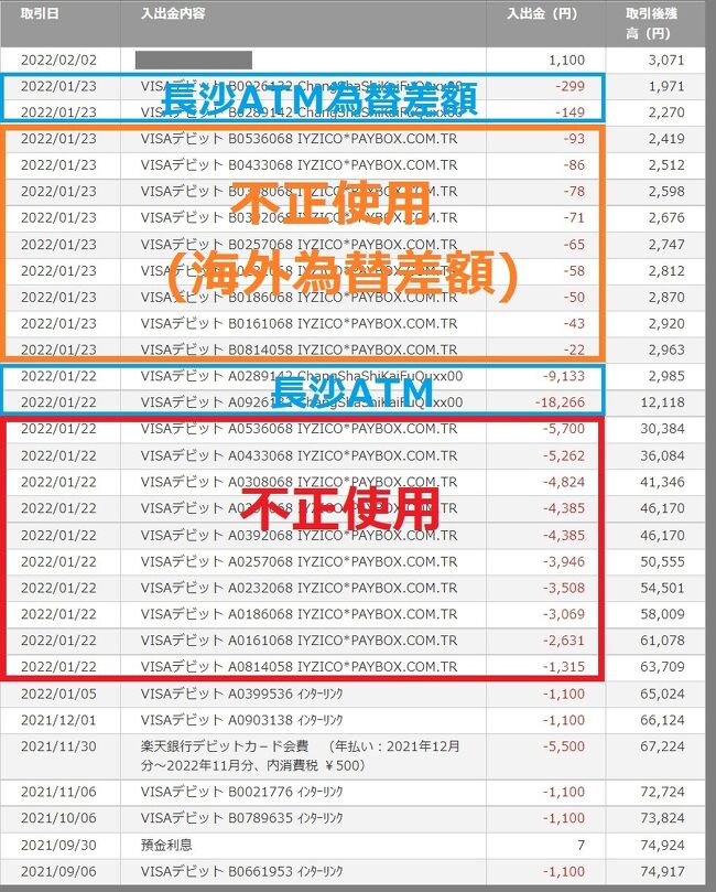 １月２３日（日）<br /><br />また、VISAデビットカードが不正使用された...(-_-;)<br /><br />前回は、別銀行で2019.9、返金処理完了まで約半年...<br /><br />....だったのですが？<br /><br />今回は、早々と<br /><br />「お客様の場合、補償対象外です」<br /><br />という結論が。。。<br /><br />困ったもんだ。<br /><br />私のような弱者（少額預金者）ではなく、金持ちを狙えば、数万円なんてわかりゃしないだろうに。<br /><br />銀行は、少額預金者は相手にしないぞー！<br /><br />悪い奴は、いねが～！！（なまはげ ( ｀ー´)ノ）<br />