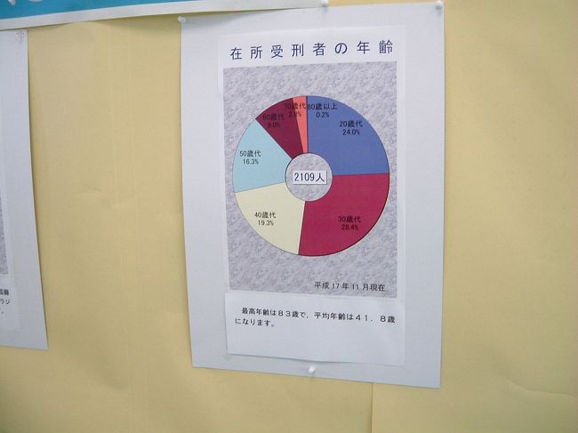 「黒羽刑務所」内の年齢。20代、30、40、50、60、70、80以上、不思議と続いています。