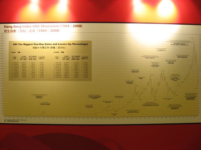 ハンセン指数のチャート。<br />いろいろと英語で解説してあります。