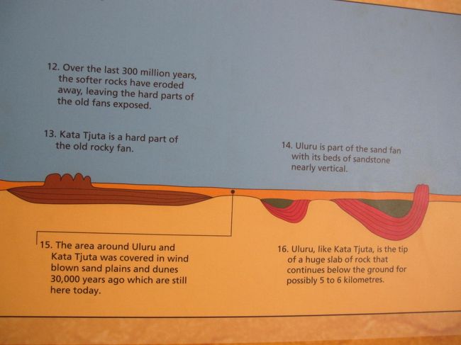 パネルからもわかるように、世界最大級の1枚岩と言われているウルルですが、地上に出ているのはごく一部なんですね。