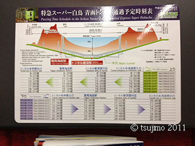 津軽海峡線の途中にある青函トンネル通過中は、暗いコンクリートの壁と車内にゴーゴーと響く車輪の音がうるさく感じるだけですが、全長５３．８５kmで特急列車が約２５分で走り抜けてしまう、世界でも１、２位を争うほど長い海底トンネルです。<br />