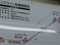 【くろよん】見学の次はインクライン
インクラインとは交走式のケーブルカーで３４度の傾斜をゆっくり登っていき、中間点で黒部ダム発の見学会一行とすれちがう。
通常のケーブルカーは車内が階段状になっているが、これはベンチが並んだ平らな部屋が三角の台車に水平に乗っている構造で、荷物を運ぶ際には客室を取り外す。
