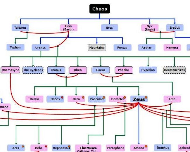 ギリシア神話の神々の系譜 Family Tree Of The Greek Gods Japaneseclass Jp