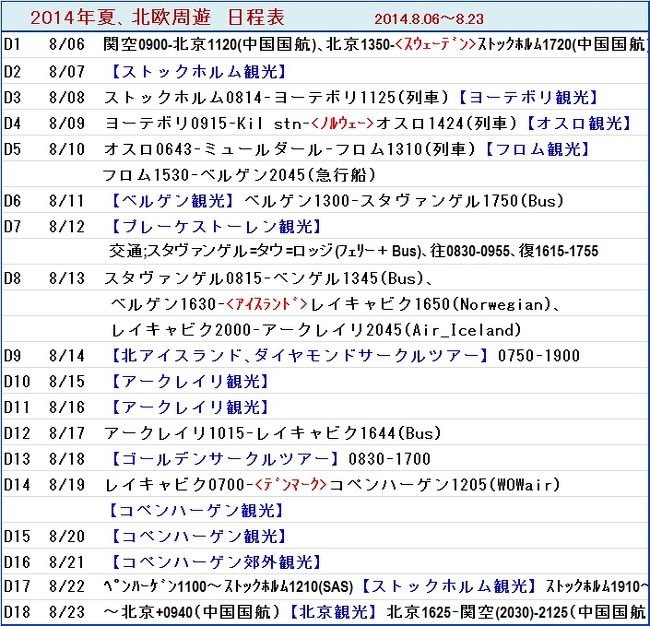 全１８日間の日程です。＜再掲＞<br /><br />≪今回の「北欧周遊」を振り返っての感想≫<br /><br />気温・・・８月は寒くなく、寒いのが苦手な自分にとってはよかった。<br />　　　　　ノルウェーのスタヴァンゲルでは、晴れたり、雨が降ったり、曇ったりだった。<br />　　　　　アイスランドは「一日の内に晴れ、雨、曇りを繰り返す」と、現地の人が言っていた。<br />　　　　　幸い現地ツアーの日は、運よく２回共快晴でした♪<br /><br />観光・・・色んな入場料もとても高いので、入場料の必要な施設には殆ど行かなかった。<br /><br />安宿・・・トップシーズンなので、全て予約して行きました。宿代は夏価格で相当値上がりしていた。<br />　　　　　実際、殆どの宿で満床、満室だったので、この時期は予約必須と思います。<br /><br />食事・・・世界一物価の高い地域なので、殆ど自炊で防衛。<br />　　　　　但し、２ヶ所でキッチンの無い宿(Hostel)があった。事前チェックしておくべきでした。<br /><br />交通・・・事前にＷＥＢ購入すると割引になる場合が多いので、できる限り事前購入しました。<br />　　　　　特に、鉄道は５割引きとかで購入できるので助かった。<br />　　　　　長距離バスも割引率はいい。<br /><br />治安・・・北欧なので、100％問題なし。尤も夜は殆ど出歩いていませんが。<br /><br />両替・・・殆ど両替せず。<br />　　　　　クレジットカードが圧倒的に普及しているので、何から何まで全てカード払い。<br />　　　　　そのため、現金は殆ど必要なく、僅かに町の市バスを乗るときくらい。<br /><br />国境・・・シェンゲン協定加盟国なので、域内ではスタンプも無し。<br />