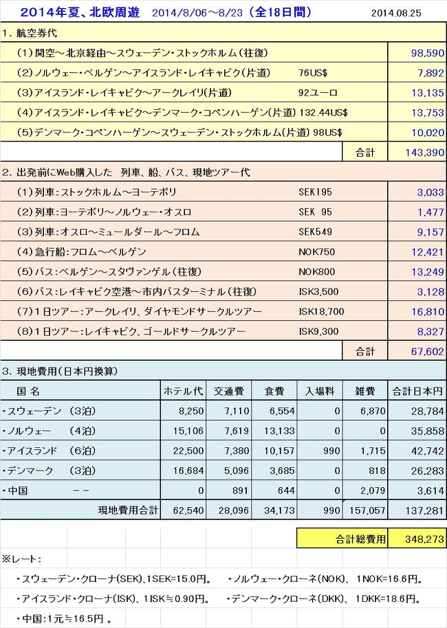 今回の出費明細です。