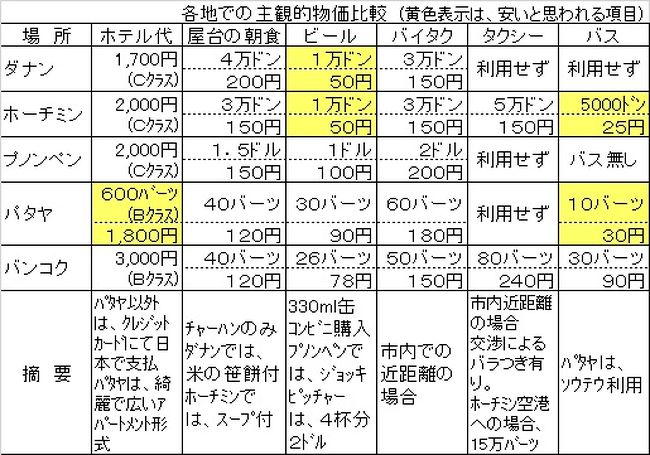 タイ カンボジア ベトナムの物価比較 バンコク タイ の旅行記 ブログ By さいたまさん フォートラベル