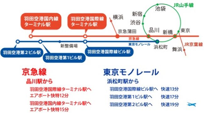 羽田空港の羽田空港第1ビルと羽田空港第2ビルは京急だと気にしなくてよい 羽田 東京 の旅行記 ブログ By もふもふpさん フォートラベル